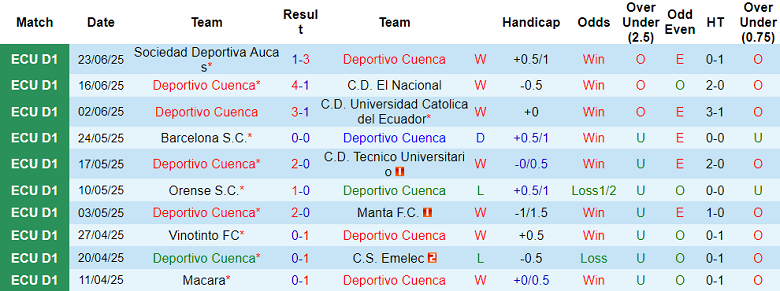 Nhận định, soi kèo Deportivo Cuenca vs Mushuc Runa, 07h00 ngày 28/6: Đối thủ yêu thích - Ảnh 1
