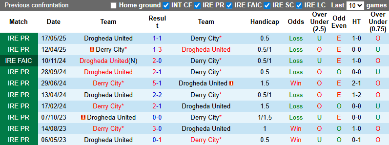 Nhận định, soi kèo Derry City vs Drogheda United, 1h45 ngày 27/6: Khách tự tin - Ảnh 5