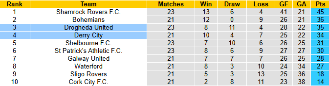 Nhận định, soi kèo Derry City vs Drogheda United, 1h45 ngày 27/6: Khách tự tin - Ảnh 6