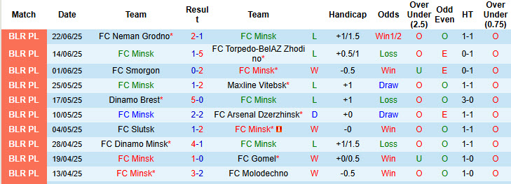 Nhận định, soi kèo FC Minsk vs Slavia Mozyr, 23h00 ngày 27/6: Chưa kịp định thần - Ảnh 2