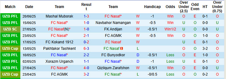 Nhận định, soi kèo FC Nasaf vs Pakhtakor Tashkent, 22h00 ngày 27/6: Đứng vững trên đỉnh - Ảnh 2