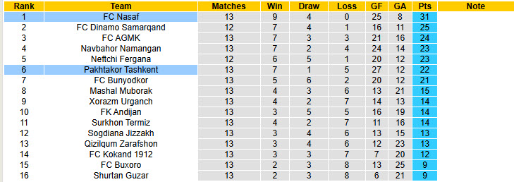 Nhận định, soi kèo FC Nasaf vs Pakhtakor Tashkent, 22h00 ngày 27/6: Đứng vững trên đỉnh - Ảnh 5