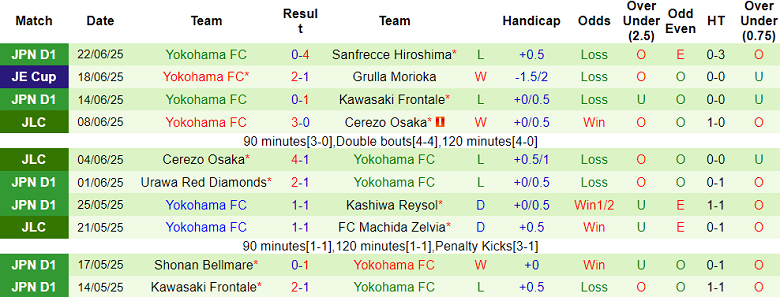 Nhận định, soi kèo FC Tokyo vs Yokohama FC, 17h00 ngày 28/6: Thua tiếp? - Ảnh 2
