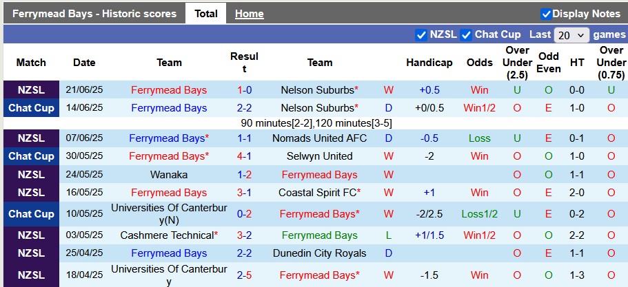 Nhận định, soi kèo Ferrymead Bays vs Selwyn United, 9h45 ngày 28/6: Phong độ trái ngược - Ảnh 1