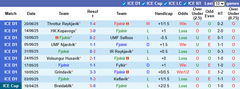 Nhận định, soi kèo Fjolnir vs Thor Akureyri, 1h00 ngày 27/6: Khách gặp khó - Ảnh 2