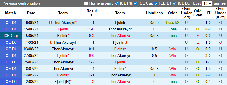 Nhận định, soi kèo Fjolnir vs Thor Akureyri, 1h00 ngày 27/6: Khách gặp khó - Ảnh 4