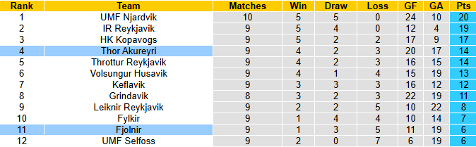 Nhận định, soi kèo Fjolnir vs Thor Akureyri, 1h00 ngày 27/6: Khách gặp khó - Ảnh 5