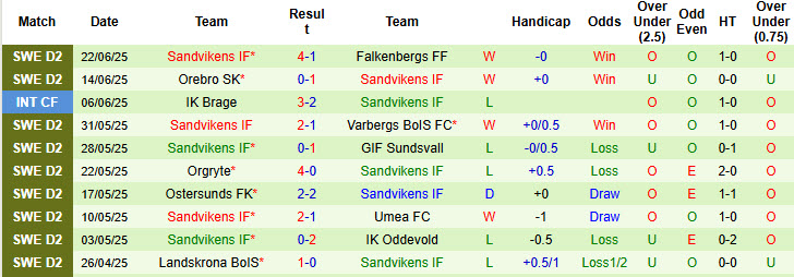 Nhận định, soi kèo IK Brage vs Sandvikens, 00h00 ngày 28/6: Thất vọng chủ nhà - Ảnh 3