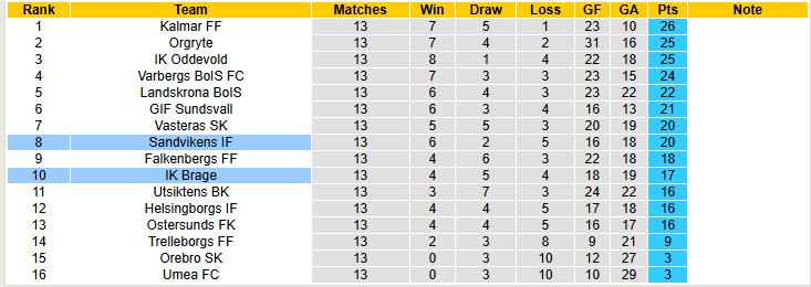 Nhận định, soi kèo IK Brage vs Sandvikens, 00h00 ngày 28/6: Thất vọng chủ nhà - Ảnh 5