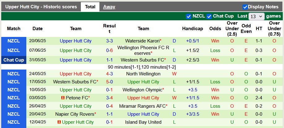 Nhận định, soi kèo Island Bay United vs Upper Hutt City, 10h30 ngày 28/6: Kéo nhau xuống bùn - Ảnh 2