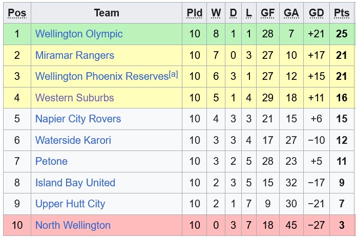 Nhận định, soi kèo Island Bay United vs Upper Hutt City, 10h30 ngày 28/6: Kéo nhau xuống bùn - Ảnh 4