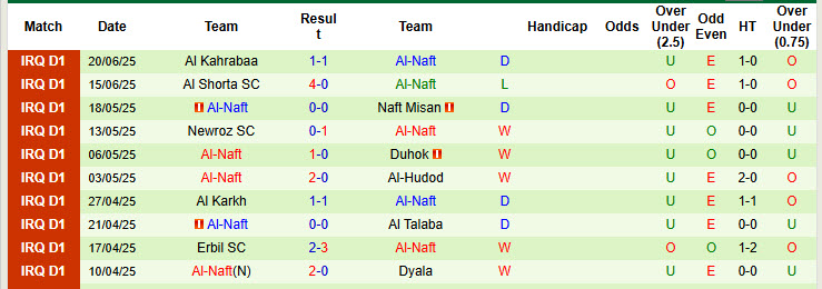 Nhận định, soi kèo Karbalaa vs Al-Naft, 23h00 ngày 27/6: Nhiệm vụ dễ dàng - Ảnh 2