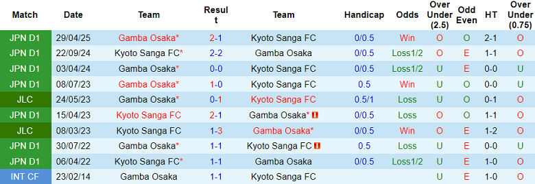 Nhận định, soi kèo Kyoto Sanga vs Gamba Osaka, 17h00 ngày 28/6: Khó phân thắng bại - Ảnh 3