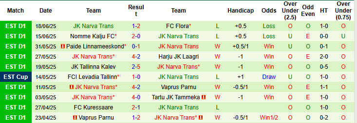 Nhận định, soi kèo Levadia Tallinn vs Narva Trans, 23h00 ngày 27/6: Kéo dài mạch chiến thắng - Ảnh 3