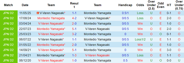 Nhận định, soi kèo Montedio Yamagata vs V-Varen Nagasaki, 17h00 ngày 28/6: Như một thói quen - Ảnh 3