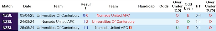 Nhận định, soi kèo Nomads United vs Universities AFC, 9h45 ngày 28/6: Cơ hội cho chủ nhà - Ảnh 4