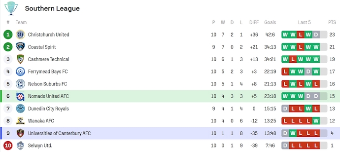 Nhận định, soi kèo Nomads United vs Universities AFC, 9h45 ngày 28/6: Cơ hội cho chủ nhà - Ảnh 5