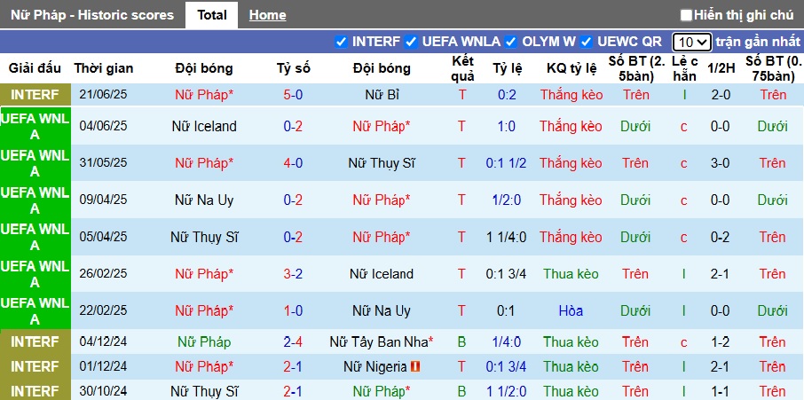 Nhận định, soi kèo Nữ Pháp vs Nữ Brazil, 02h10 ngày 28/6: Tiếp đà thăng hoa - Ảnh 3