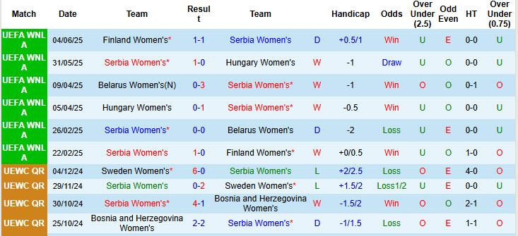 Nhận định, soi kèo Nữ Serbia vs Nữ Iceland, 00h00 ngày 28/6: Cải thiện thành tích đối đầu - Ảnh 2