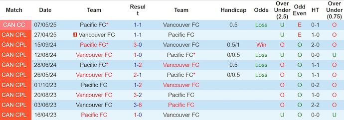 Nhận định, soi kèo Pacific FC vs Vancouver FC, 9h00 ngày 28/6: Chủ nhà sa sút - Ảnh 4