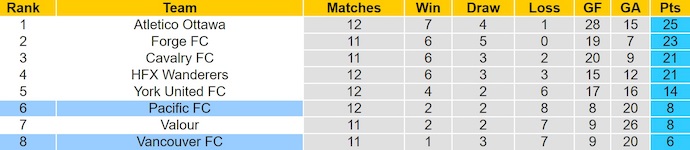 Nhận định, soi kèo Pacific FC vs Vancouver FC, 9h00 ngày 28/6: Chủ nhà sa sút - Ảnh 5