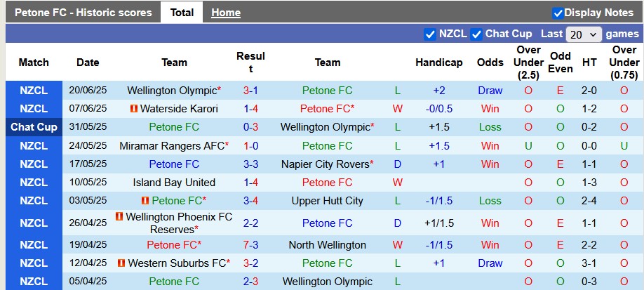 Nhận định, soi kèo Petone FC vs Western Suburbs, 10h00 ngày 28/6: Viết lại lịch sử - Ảnh 1