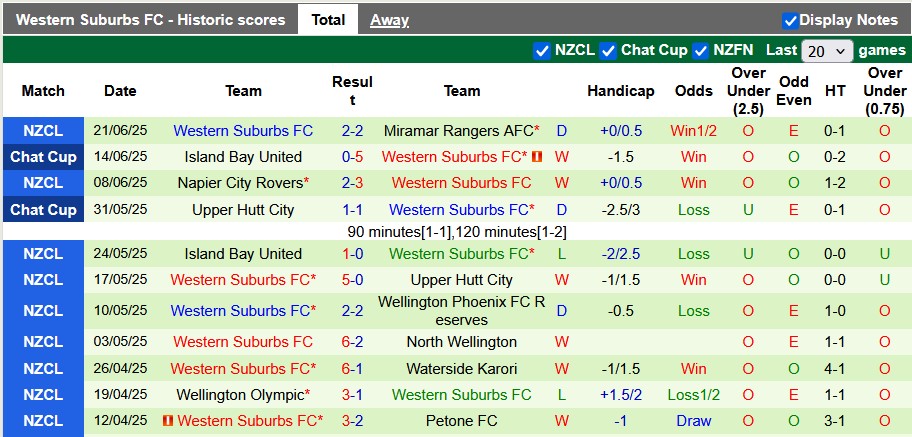 Nhận định, soi kèo Petone FC vs Western Suburbs, 10h00 ngày 28/6: Viết lại lịch sử - Ảnh 2