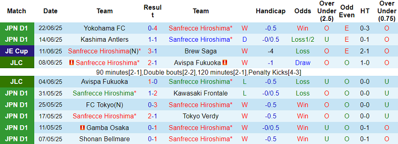 Nhận định, soi kèo Sanfrecce Hiroshima vs Nagoya Grampus, 17h00 ngày 28/6: Nối dài ngày vui - Ảnh 1