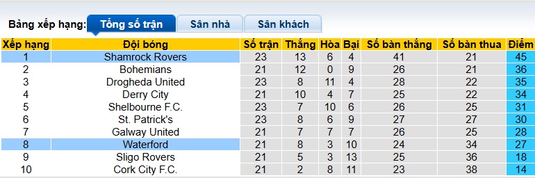 Nhận định, soi kèo Shamrock Rovers vs Waterford, 02h00 ngày 28/6: Củng cố ngôi đầu - Ảnh 1
