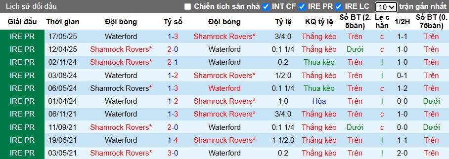 Nhận định, soi kèo Shamrock Rovers vs Waterford, 02h00 ngày 28/6: Củng cố ngôi đầu - Ảnh 2