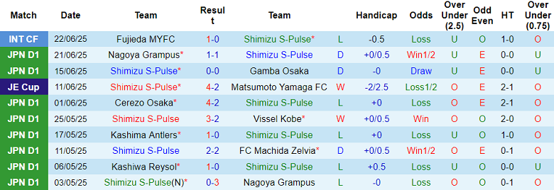 Nhận định, soi kèo Shimizu S-Pulse vs Kashiwa Reysol, 16h30 ngày 28/6: Tìm lại nụ cười - Ảnh 1