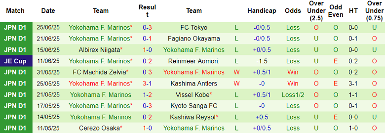 Nhận định, soi kèo Shonan Bellmare vs Yokohama FM, 17h00 ngày 28/6: Cửa dưới thất thế - Ảnh 2