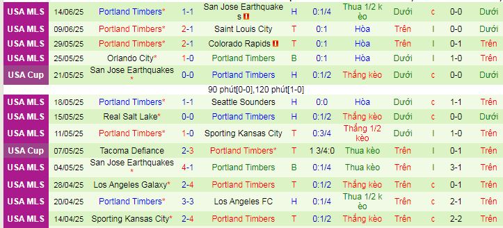 Nhận định, soi kèo Toronto vs Portland Timbers, 06h30 ngày 29/6 - Ảnh 2
