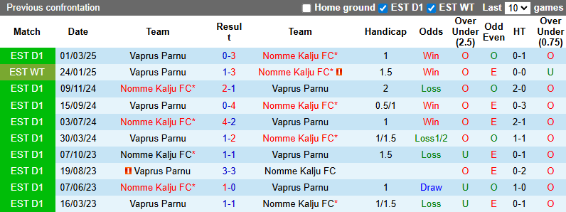 Nhận định, soi kèo Vaprus Parnu vs Nomme Kalju, 0h00 ngày 27/6: - Ảnh 4