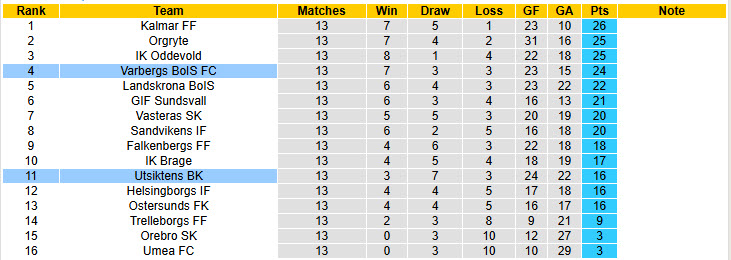 Nhận định, soi kèo Varbergs BoIS vs Utsiktens, 00h00 ngày 28/6: Nhảy vọt trên BXH - Ảnh 5