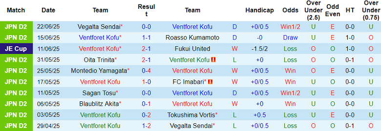 Nhận định, soi kèo Ventforet Kofu vs Ehime, 16h30 ngày 28/6: Niềm tin cửa dưới - Ảnh 1