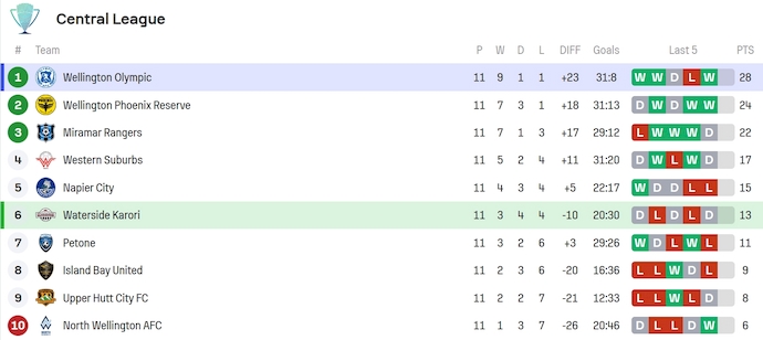 Nhận định, soi kèo Waterside Karori vs Wellington Olympic, 9h30 ngày 28/6: Quá khác biệt - Ảnh 5