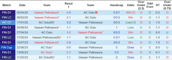 Nhận định, soi kèo AC Oulu vs VPS Vaasa, 3h00 ngày 29/6: Khó cho chủ nhà - Ảnh 4