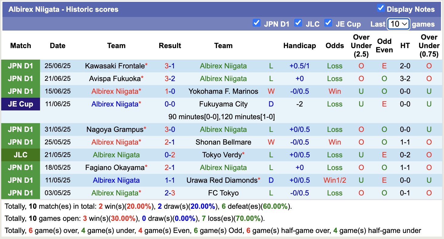 Nhận định, soi kèo Albirex Niigata vs Machida Zelvia, 16h00 ngày 29/6: Hồi sinh - Ảnh 2