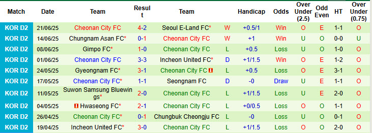 Nhận định, soi kèo Ansan Greeners vs Cheonan City, 17h00 ngày 28/6: Tiếp tục nằm đáy - Ảnh 3