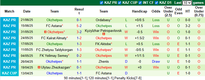Nhận định, soi kèo Atyrau vs Okzhetpes, 20h00 ngày 28/6: Đả bại chủ nhà - Ảnh 3
