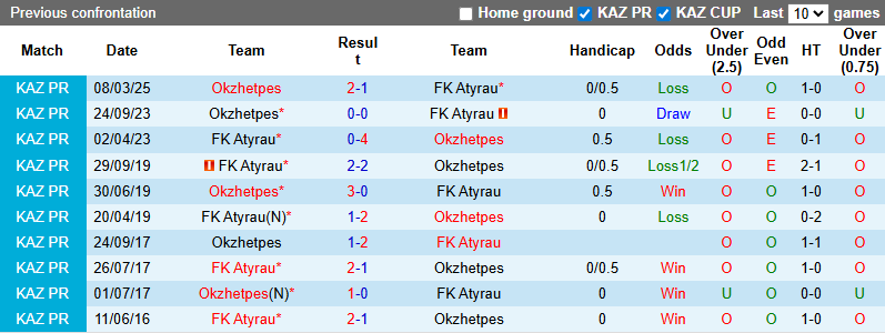 Nhận định, soi kèo Atyrau vs Okzhetpes, 20h00 ngày 28/6: Đả bại chủ nhà - Ảnh 4