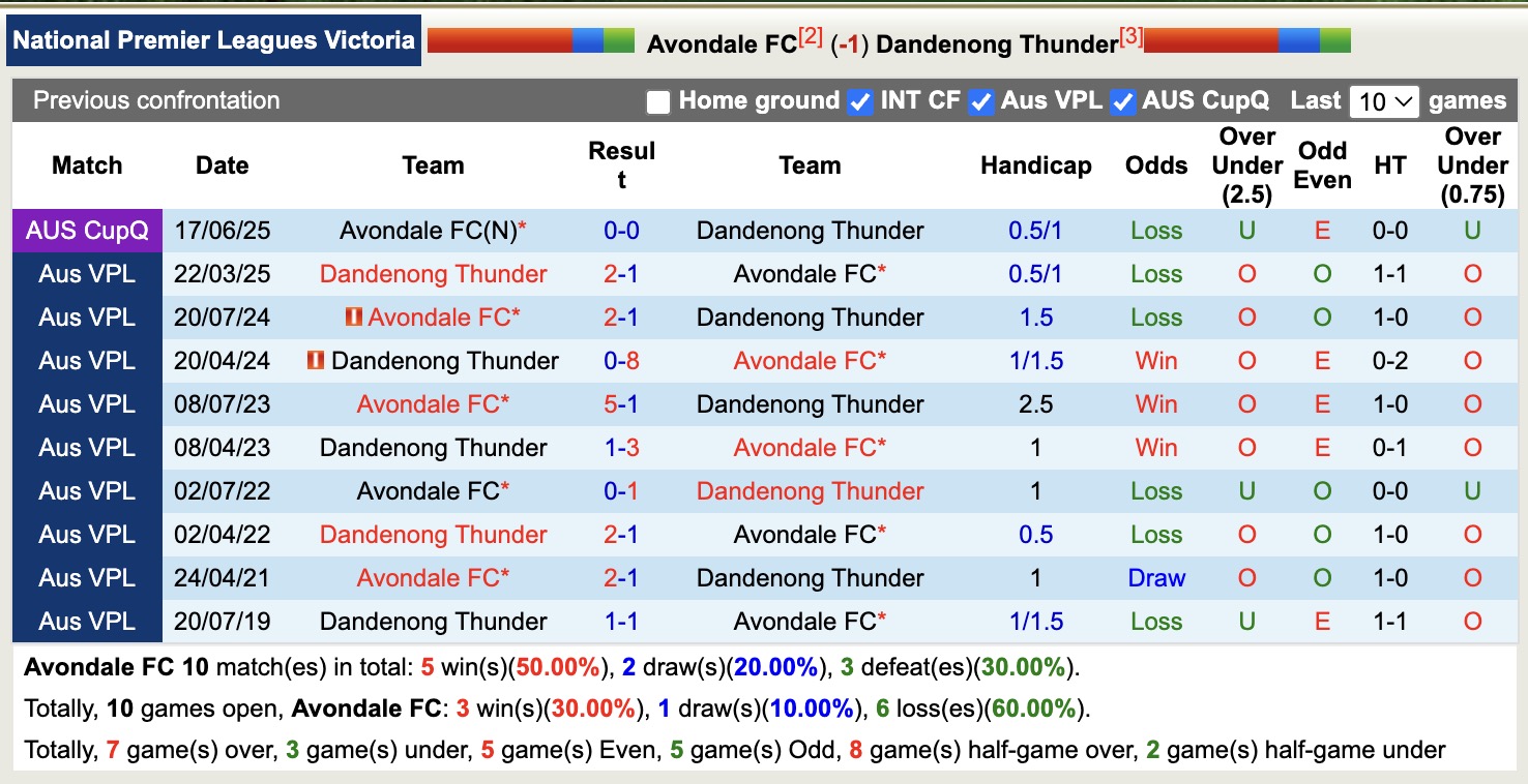 Nhận định, soi kèo Avondale FC vs Dandenong Thunder, 12h00 ngày 28/6: Bất phân thắng bại - Ảnh 4