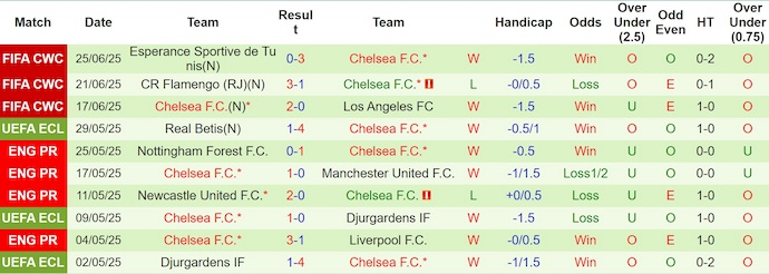 Nhận định, soi kèo Benfica vs Chelsea, 3h00 ngày 29/6: Không dễ - Ảnh 3