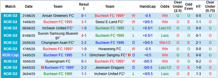 Nhận định, soi kèo Bucheon FC 1995 vs Gyeongnam, 17h00 ngày 28/6: Kéo dài thăng hoa - Ảnh 2