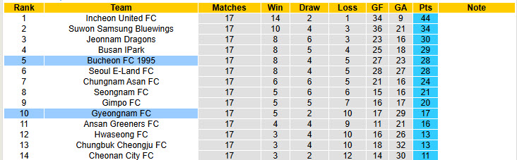 Nhận định, soi kèo Bucheon FC 1995 vs Gyeongnam, 17h00 ngày 28/6: Kéo dài thăng hoa - Ảnh 5