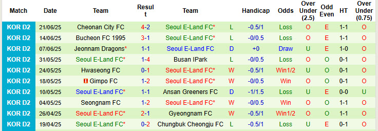 Nhận định, soi kèo Chungnam Asan vs Seoul E-Land, 17h00 ngày 28/6: Trận đấu bước ngoặt - Ảnh 3