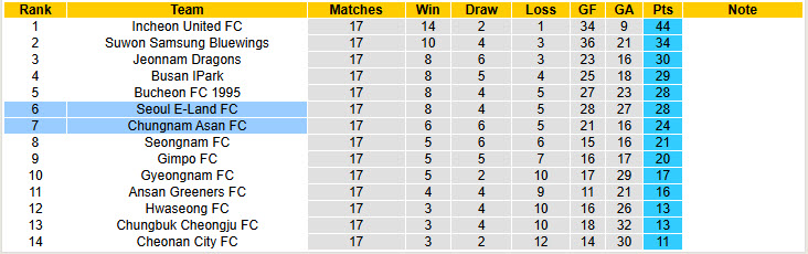 Nhận định, soi kèo Chungnam Asan vs Seoul E-Land, 17h00 ngày 28/6: Trận đấu bước ngoặt - Ảnh 5