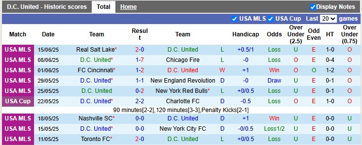 Nhận định, soi kèo D.C. United vs Nashville, 6h30 ngày 29/6: Khách lấn chủ - Ảnh 1