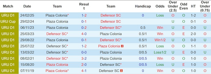 Nhận định, soi kèo Defensor SC vs Plaza Colonia, 1h00 ngày 29/6: Khó cản chủ nhà - Ảnh 4